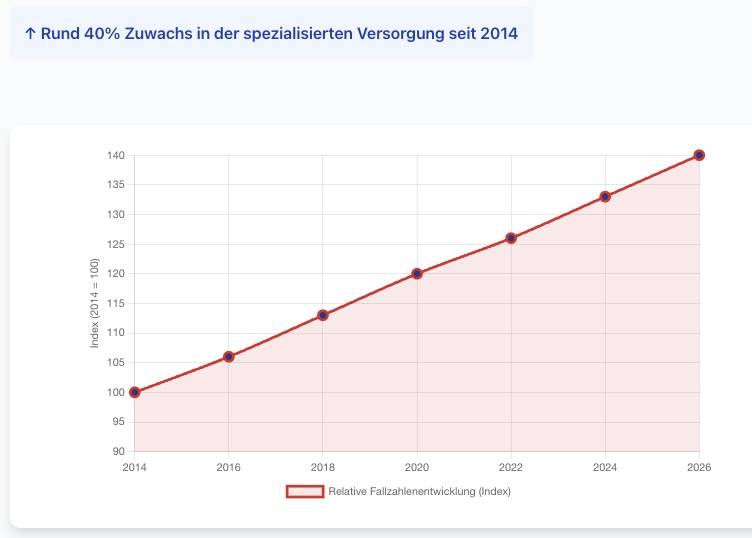 anstieg-versorgung.jpg