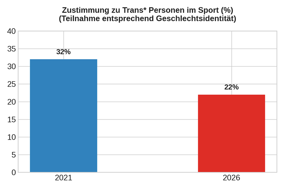 Akzeptanz von trans Personen im Sport