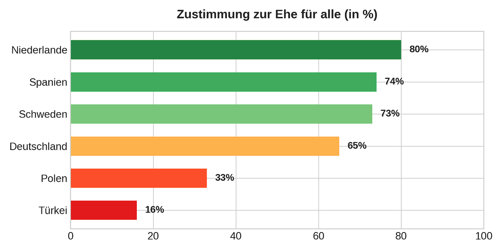 Zustimmung zur Ehe für alle im Ländervergleich
