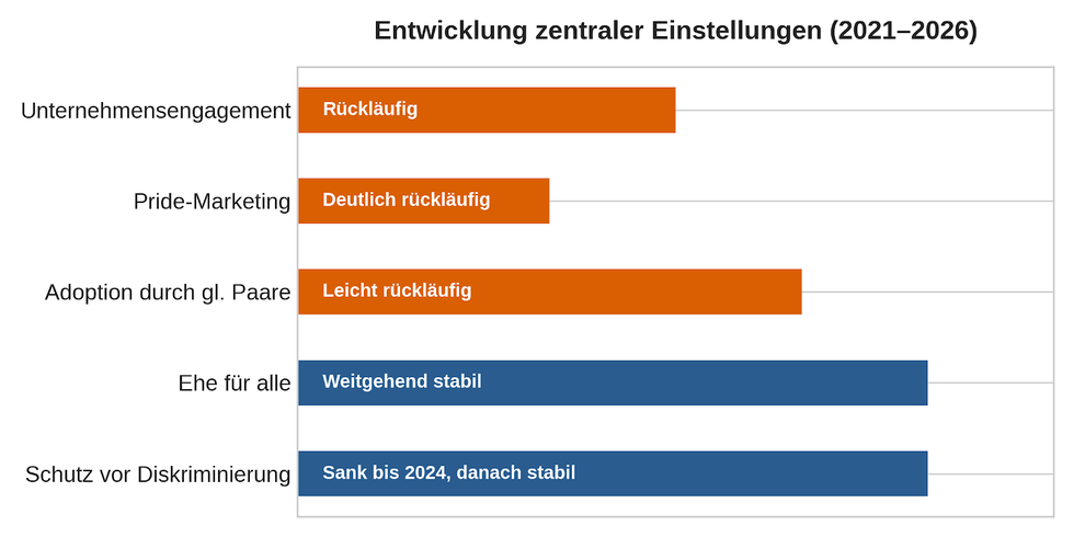 Entwicklung zentraler Einstellungen (2021–2026)