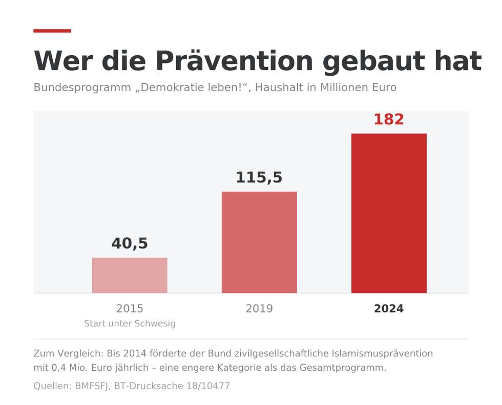 demokratie-leben-haushalt-extremismuspraevention.jpg