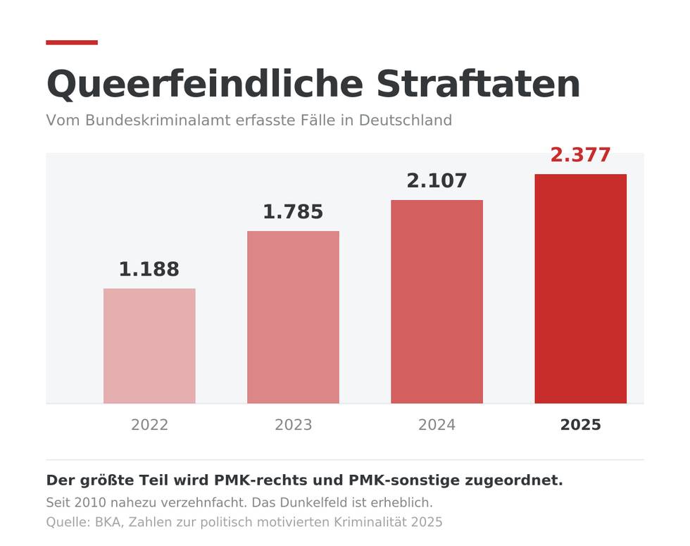 queerfeindliche-straftaten-deutschland-2025-bka.jpg