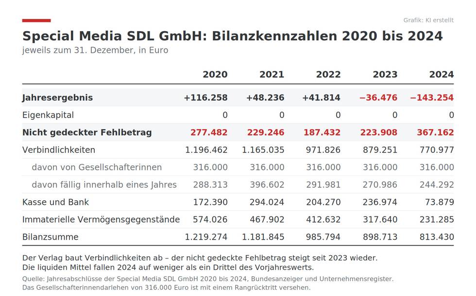 bilanztabelle-special-media.jpg