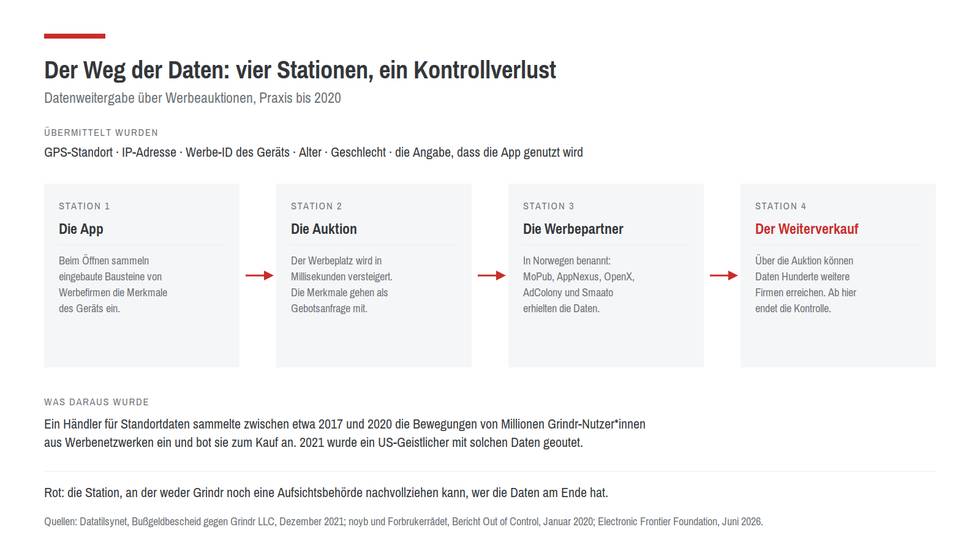 grindr-datenkette-maenner.png