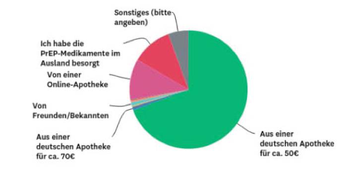 PrEP in Deutschland