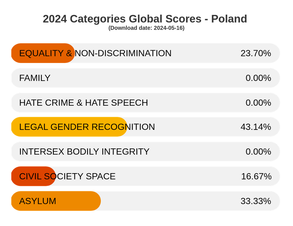 Categories Global Scores_Poland_ILGA-Europe_Rainbow-Map.png
